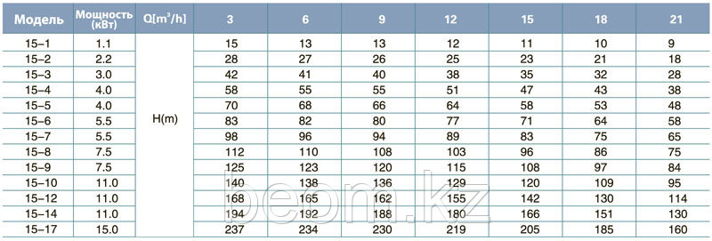 LVR 15-4 вертикальный многоступенчатый насос (4кВт | от 8.5 до 23.5 м3/час | от 32 до 55 м Напор) - фото 4 - id-p61502590