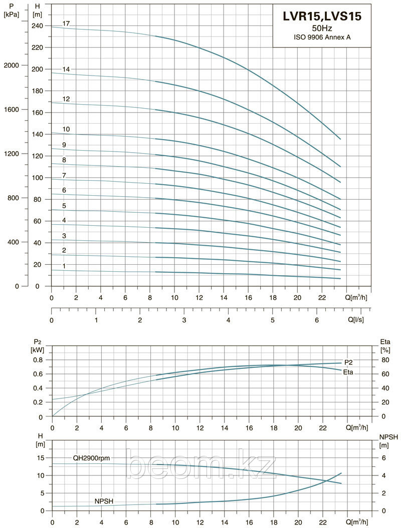 LVR 15-3 вертикальный многоступенчатый насос (3кВт | от 8.5 до 23.5 м3/час | от 25 до 40 м Напор) - фото 5 - id-p61505600