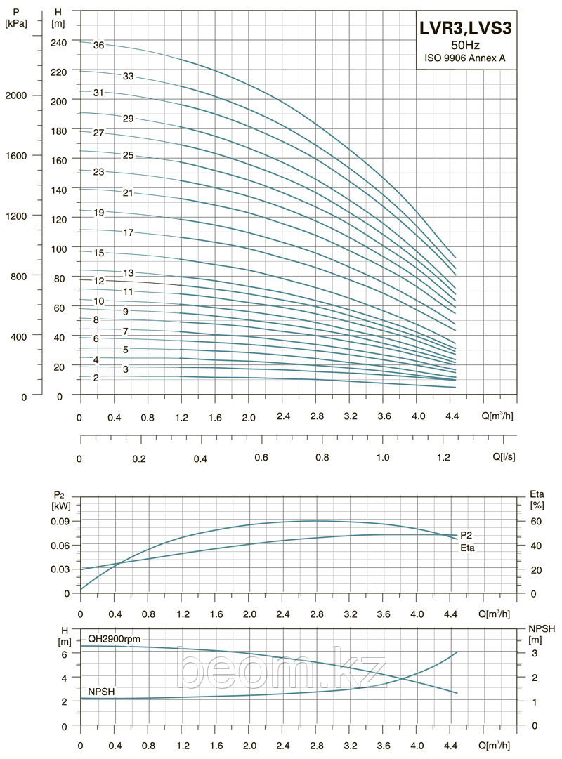 LVR 3-5 вертикальный многоступенчатый насос (0.37кВт | от 1.2 до 4.5 м3/час | от 11 до 31 м Напор) - фото 7 - id-p61510446
