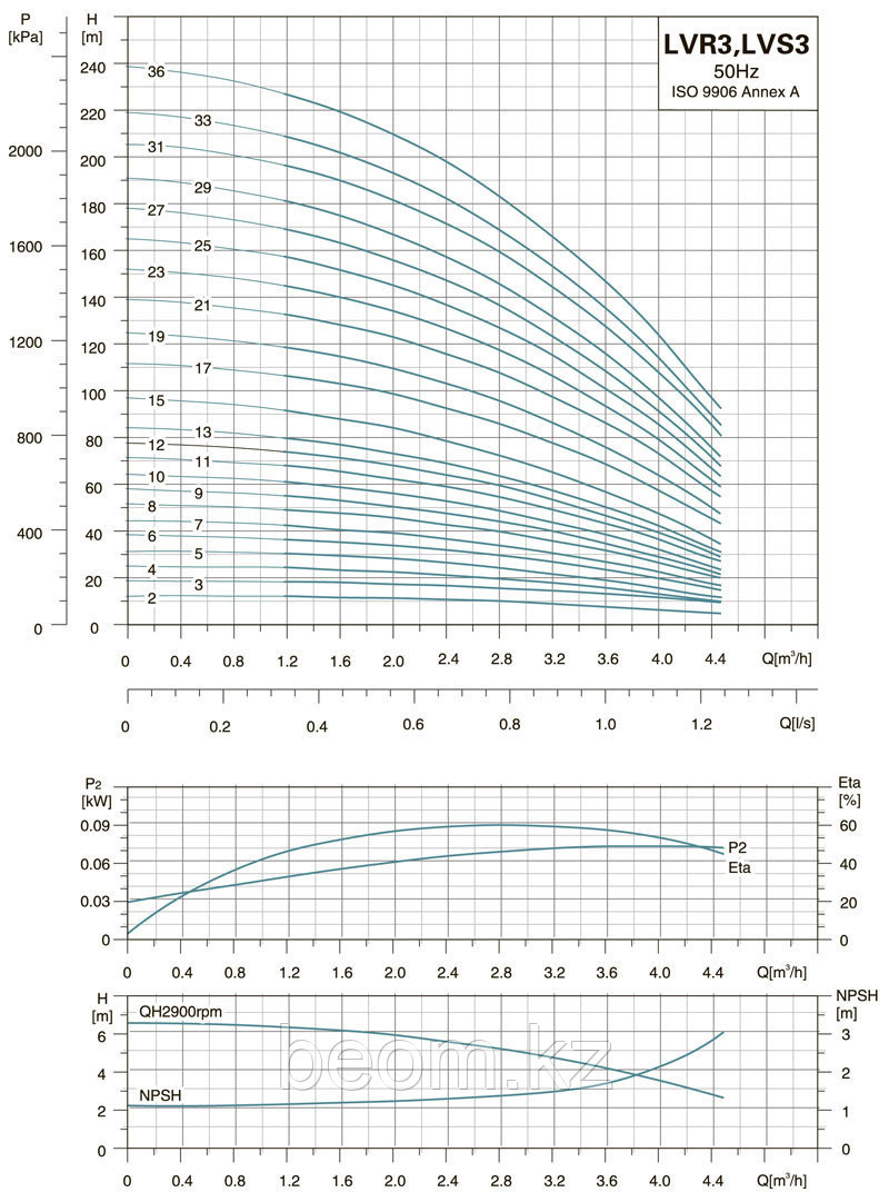 LVR 3-17 вертикальный многоступенчатый насос (1.5кВт | от 1.2 до 4.5 м3/час | от 42 до 107 м Напор) - фото 7 - id-p61510621