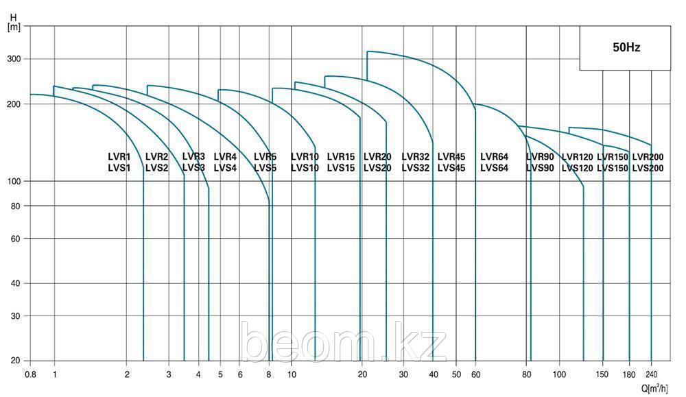 LVR 3-25 вертикальный многоступенчатый насос (2.2кВт | от 1.2 до 4.5 м3/час | от 164 до 158 м Напор) - фото 6 - id-p61510653