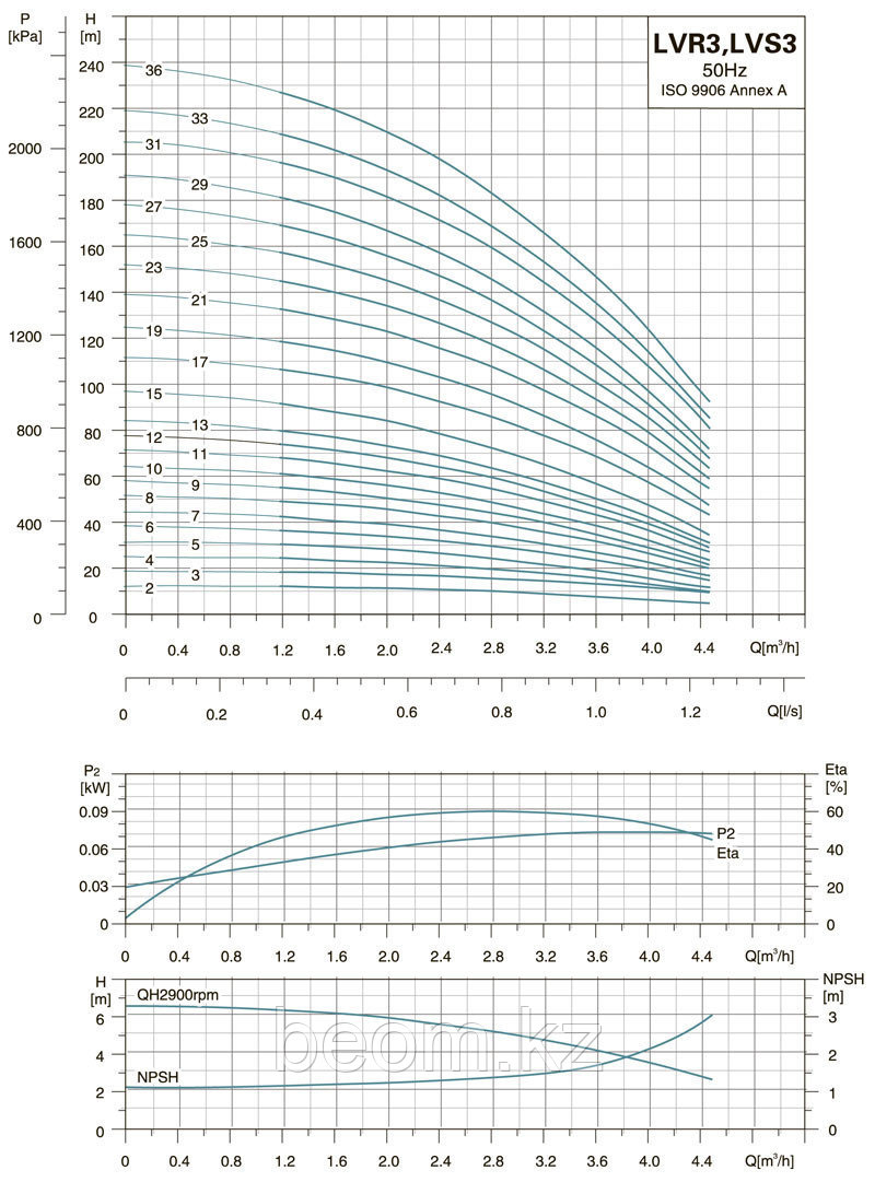 LVR 3-25 вертикальный многоступенчатый насос (2.2кВт | от 1.2 до 4.5 м3/час | от 164 до 158 м Напор) - фото 7 - id-p61510653
