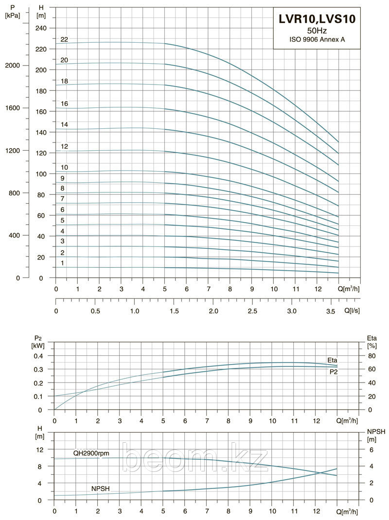 LVR 10-22 вертикальный многоступенчатый насос (7.5кВт | от 5 до 13 м3/час | от 130 до 226 м Напор) - фото 4 - id-p61522829
