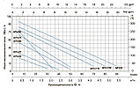 Вихревой насос Leo APm 37, фото 2