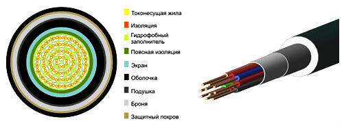 Кабель Тппэп 10х2х0 4 Купить