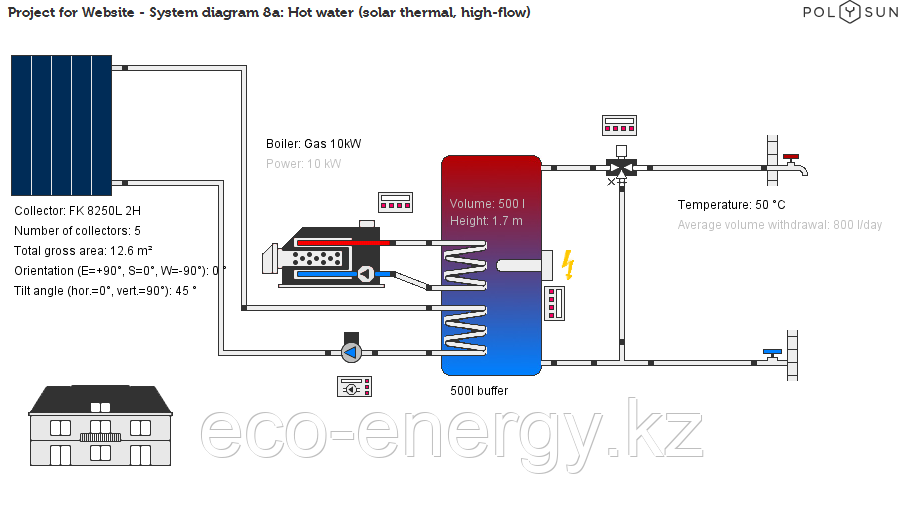 Комплект гелиосистемы 800 л в день (5 плоских коллекторов, бойлер 500л), фото 1