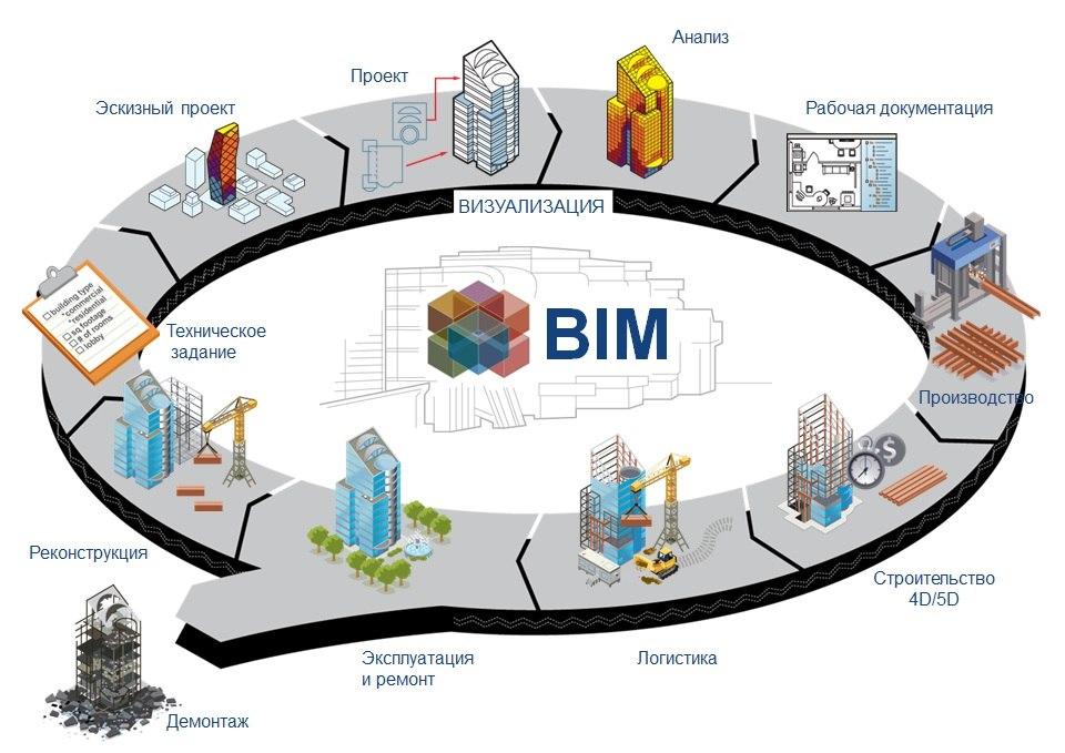 BIM проектирование и моделирование