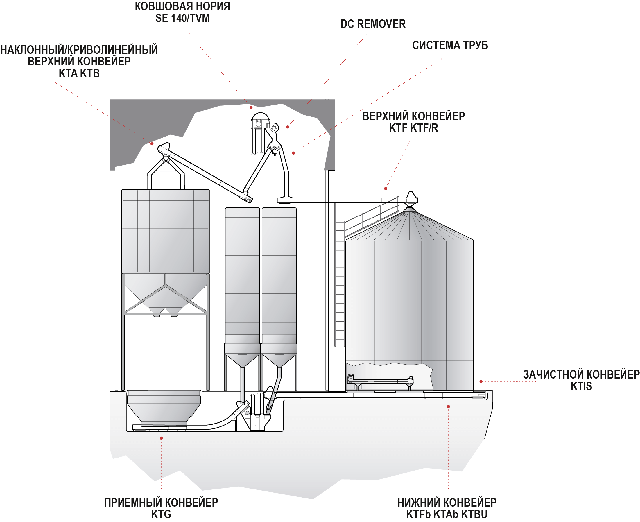 Конвейерное оборудование L-Line Конвейерное оборудование Skandia Elevator