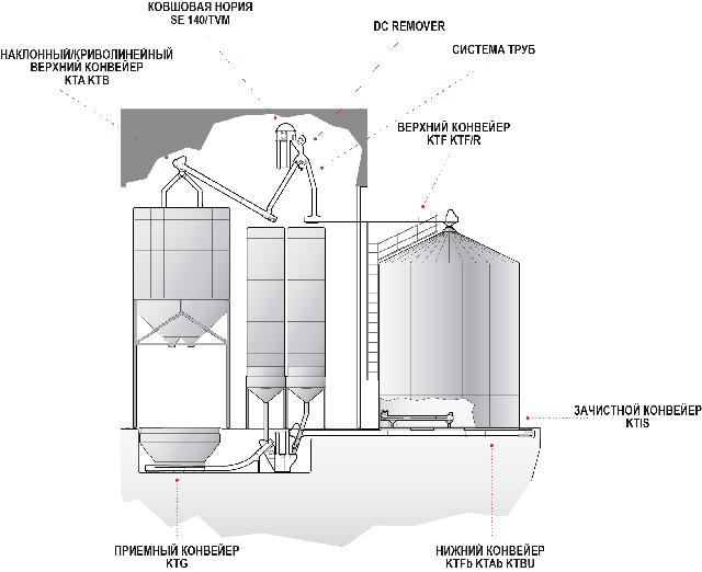 Конвейерное оборудование Skandia Elevator 