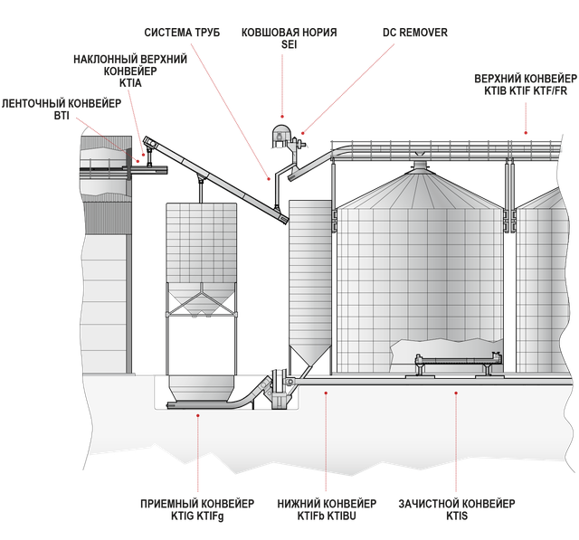 Конвейерное оборудование I-Line Конвейерное оборудование Skandia Elevator